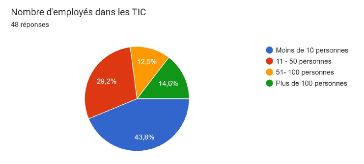 ITC Etude de marché TICs Guinée